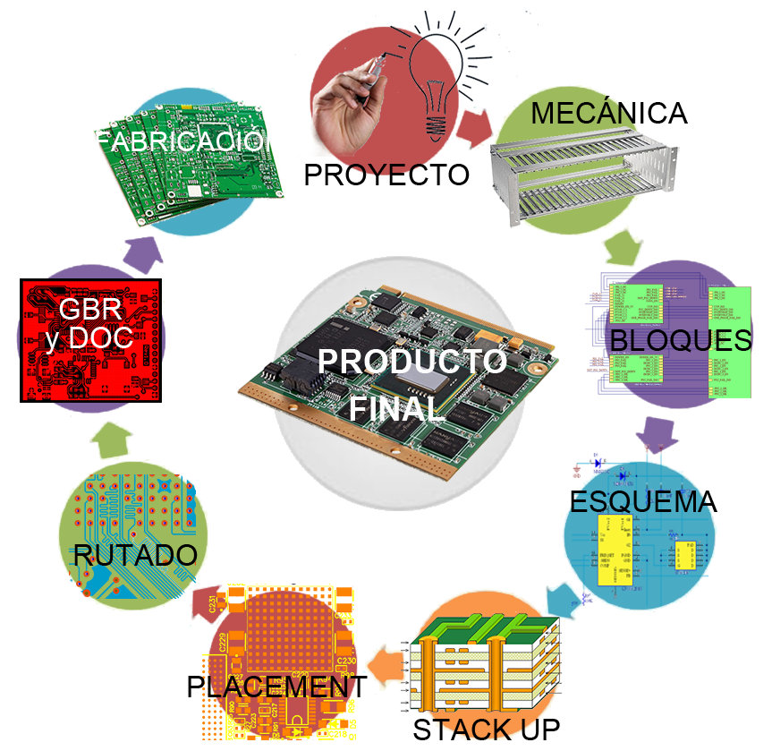Procesos del Diseño de PCBs Procesos del Diseño de PCBs